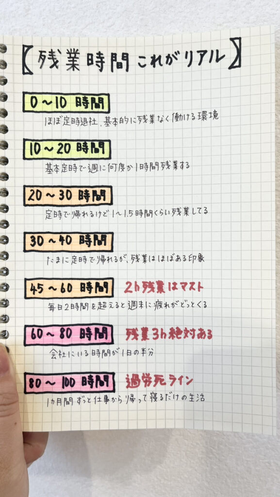 残業時間別のきついさ(Swoooキャリアが独自に作成)